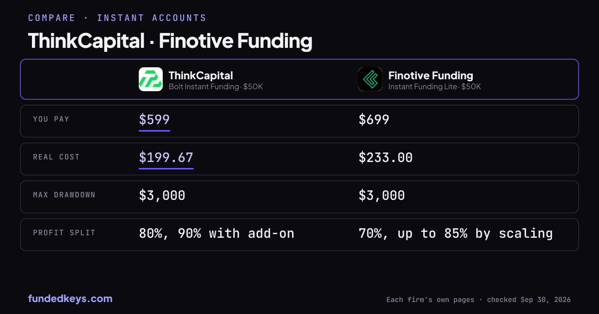 Share image of this comparison: ThinkCapital Bolt Instant Funding $50K and Finotive Funding Instant Funding Lite $50K