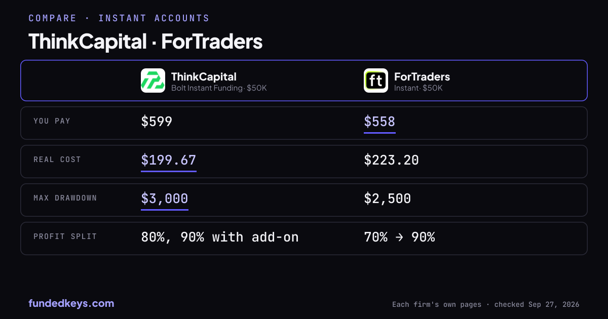 Share image of this comparison: ThinkCapital Bolt Instant Funding $50K and ForTraders Instant $50K