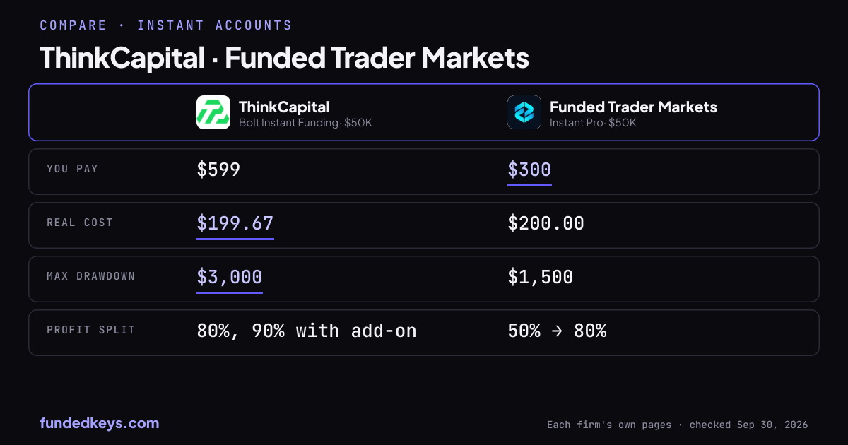 Share image of this comparison: ThinkCapital Bolt Instant Funding $50K and Funded Trader Markets Instant Pro $50K
