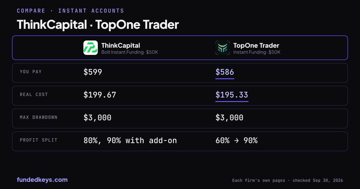 Share image of this comparison: ThinkCapital Bolt Instant Funding $50K and TopOne Trader Instant Funding $50K