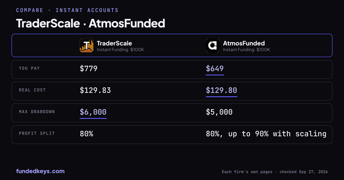 Share image of this comparison: TraderScale Instant Funding $100K and AtmosFunded Instant Funding $100K