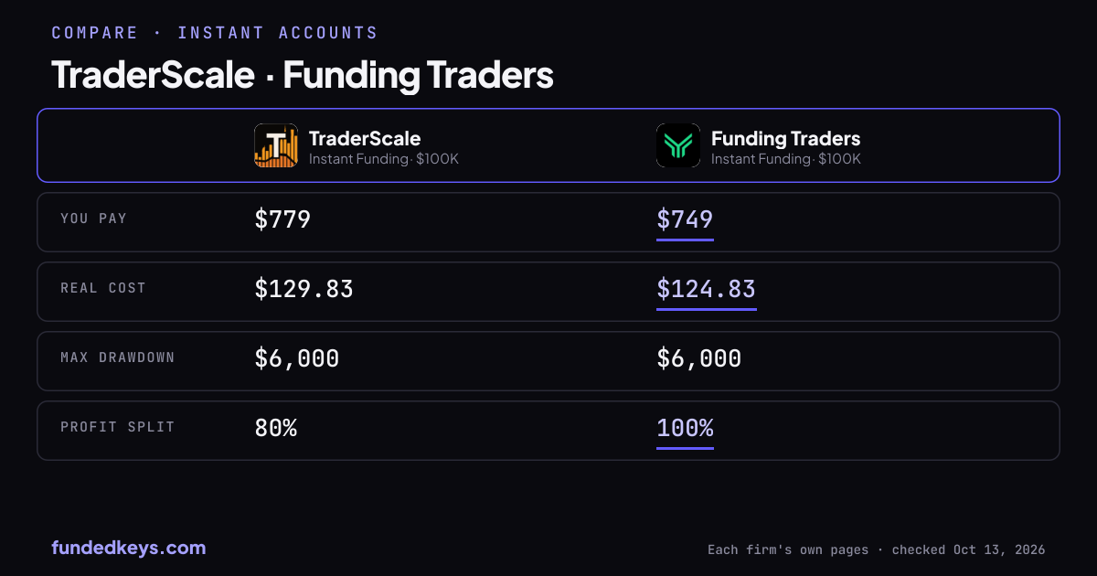 Share image of this comparison: TraderScale Instant Funding $100K and Funding Traders Instant Funding $100K