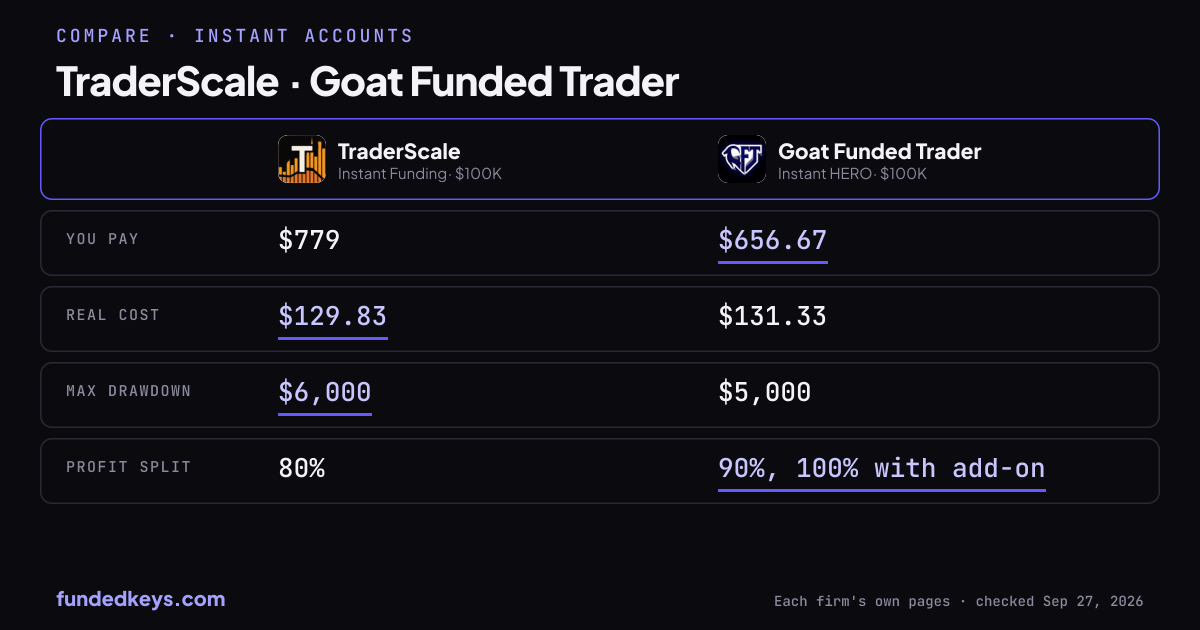 Share image of this comparison: TraderScale Instant Funding $100K and Goat Funded Trader Instant HERO $100K