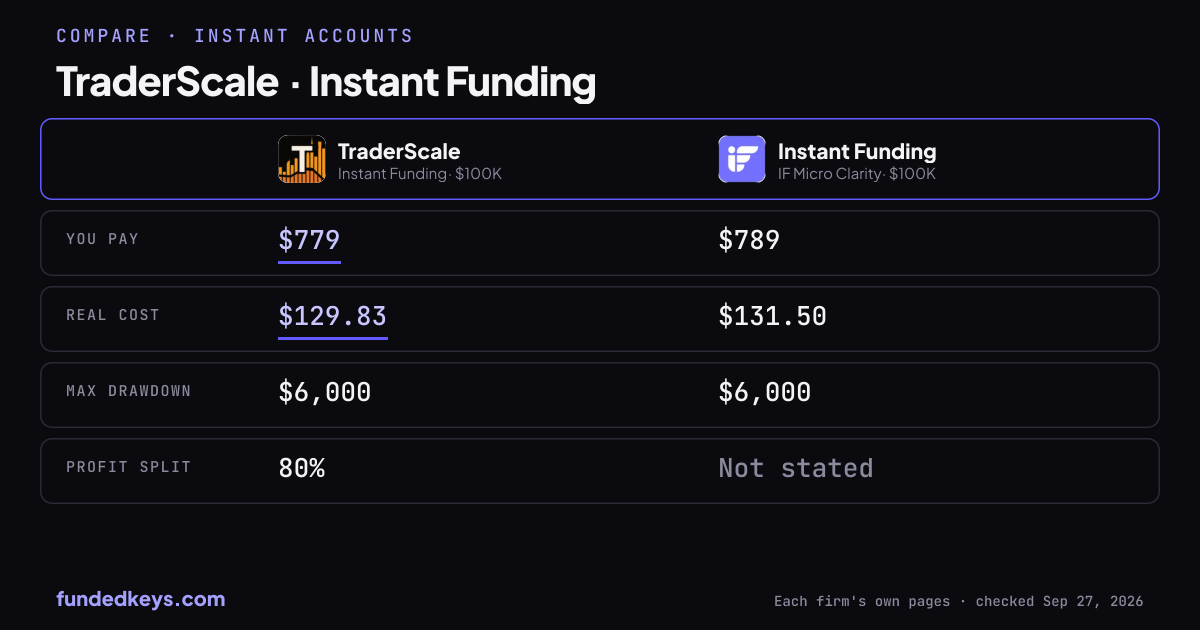 Share image of this comparison: TraderScale Instant Funding $100K and Instant Funding IF Micro Clarity $100K