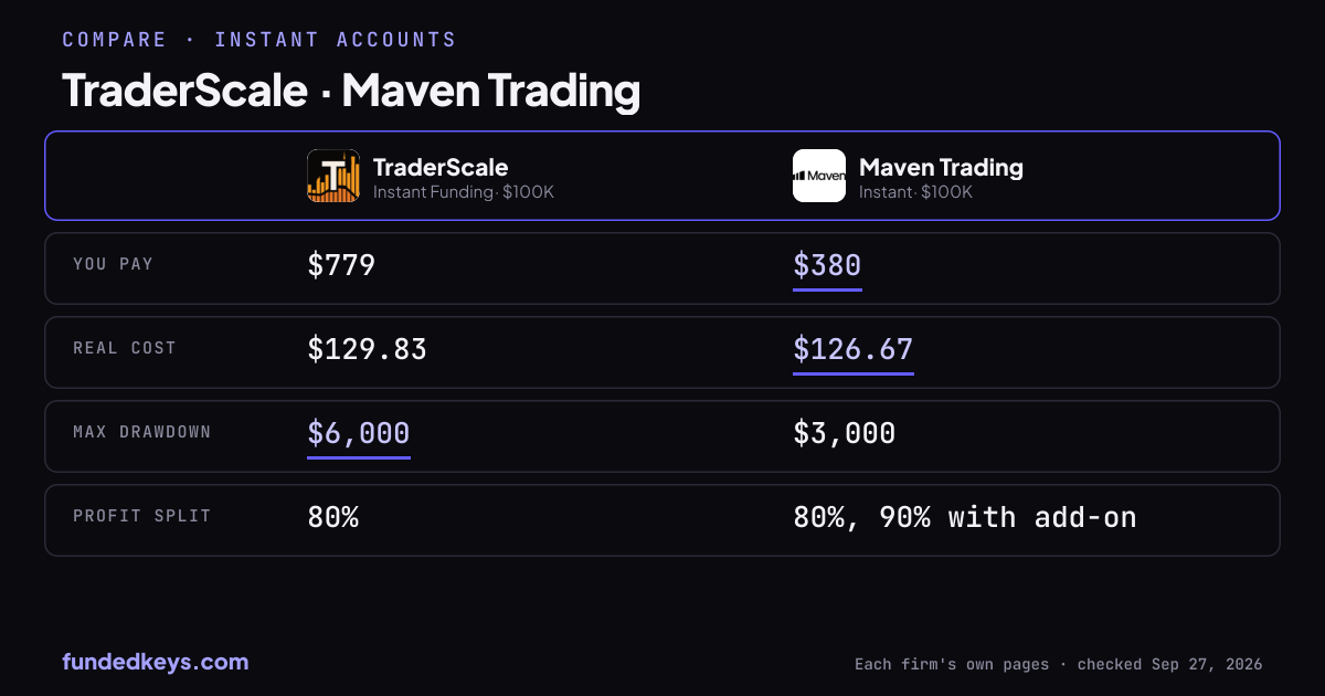 Share image of this comparison: TraderScale Instant Funding $100K and Maven Trading Instant $100K